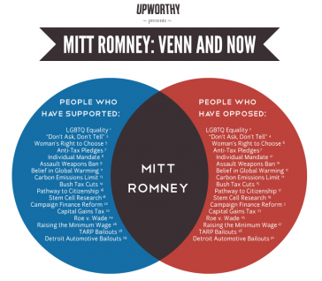 romneys-flip-flops-in-one-chart-via-upworthy-com