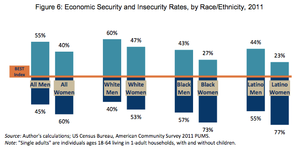 economicsecurityracegender