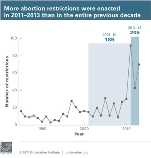 via Guttmacher Institute