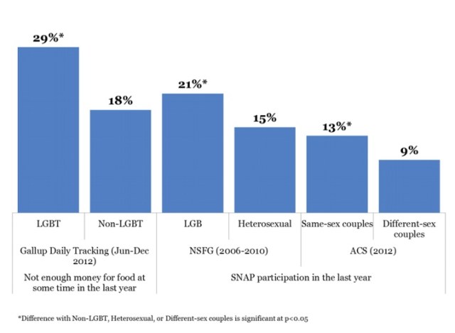 Food insecurity and SNAP participation, by survey and sexual orientation/couple type. via The Williams Insitute