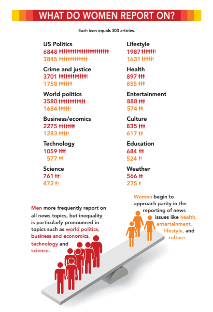 Men more frequently report on all news topics, but inequality is particularly pronounce in topics such as world politics, business and economics, technology and science.