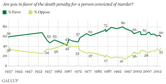 via Gallup