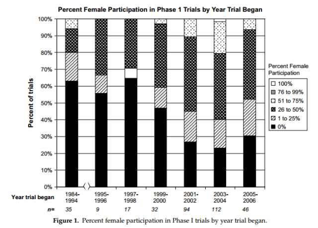 Via "Increasing Participation of Women In Early Phase Clinical Trials Approved By The FDA."