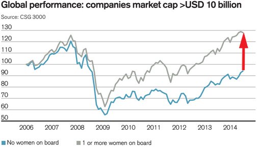 There are even charts to prove it.