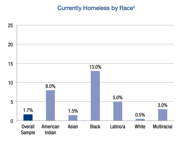 via the National Transgender Discrimination Survey