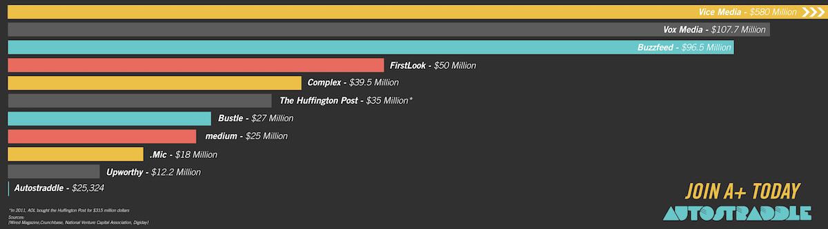 Most of the companies on this list have gotten most of these investments in the last 1-3 years, whereas we've been around for six! Also, The Huffington Post (which has a gay vertical) was purchased for $315 million in 2011.