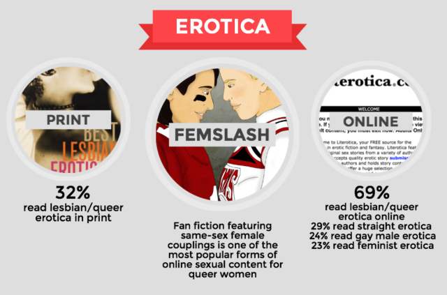 87% Of Queer Women Are Into Porn or Erotica, But Not All Of It Is Lesbionic