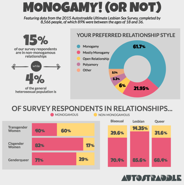 Here’s The Salacious Sex Statistics On Queer Women In Non-monogamous vs. Monogamous Relationships
