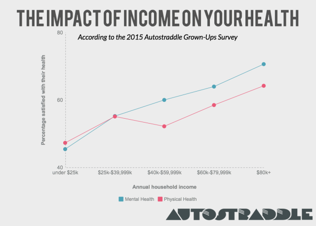 Health and Income