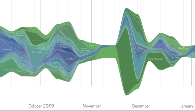 Here's one. It shows the artists I listed to from October 2009 to January 7. The Amelie soundtrack was big, then lots of John Mayer, then Ingrid Michaelson, then Ke$ha.