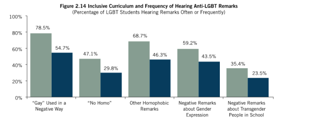 from the National School Climate Survey