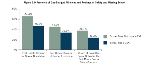 from the National School Climate Survey