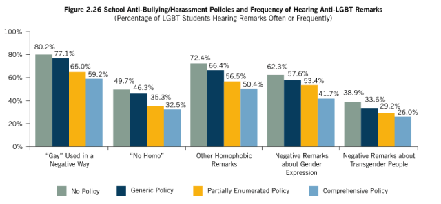 from the National School Climate Survey