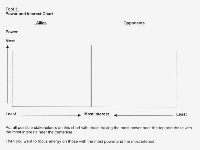 Power and Interest chart from Organizing for Power