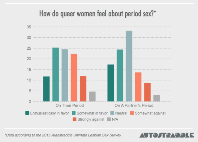 Is Period Sex The Ultimate Lesbian Sexual Indicator?