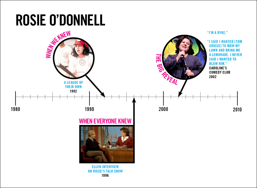 Rosie-ODonnell-coming-out-graph