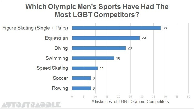 Which-Olympic-Mens-Sports-Have-Had-The-Most-LGBT-Competitors