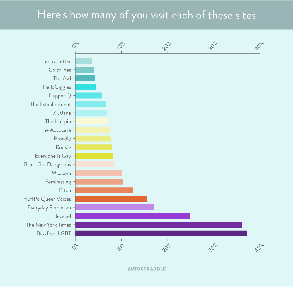 chart-2-websites
