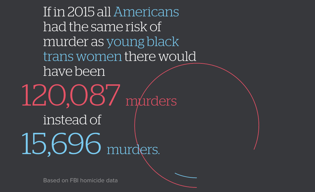 If in 2015 all Americans had the same risk of murder as young black trans women there would have been 120,087 murders instead of 15,696 murders. Based on FBI homicide data.