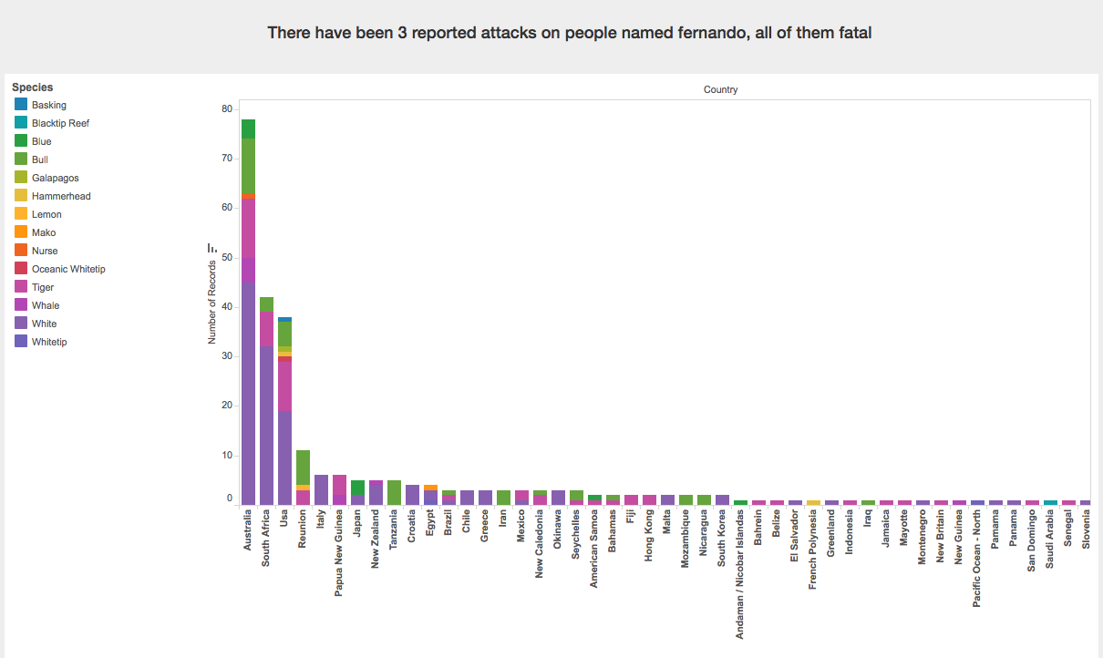 Graph of shark attacks. Top reads: there have been 3 reported attacks on people named fernando, all of them fatal.