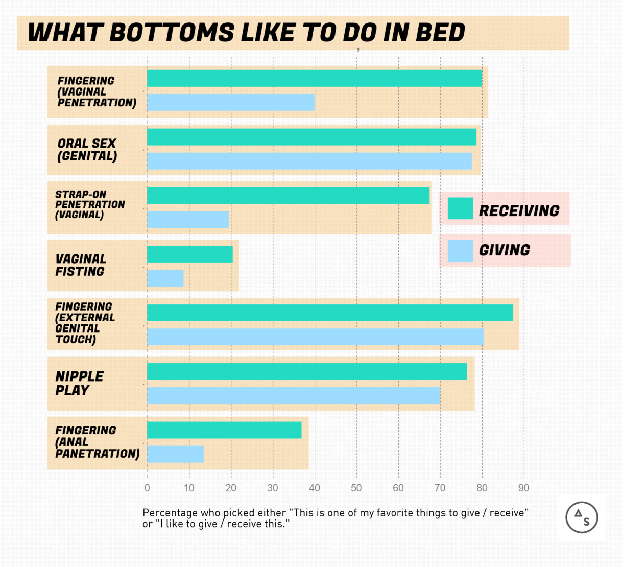 WHAT BOTTOMS LIKE TO DO IN BED: Fingering (Vaginal Penetration): 68.6% like giving, 81% like receiving // Oral Sex (Genital): 77.8% like giving, 78% like receiving // Strap-on Penetration (Vaginal): 20% like giving, 68% like receiving // Vaginal Fisting: 9% like giving, 21% like receiving // Fingering (External Genital Touch): 81% like giving, 87.6% like receiving // Nipple Play: 70% like giving, 76.5% like receiving // Anal Penetration: 12.5% like giving, 37% like receiving.