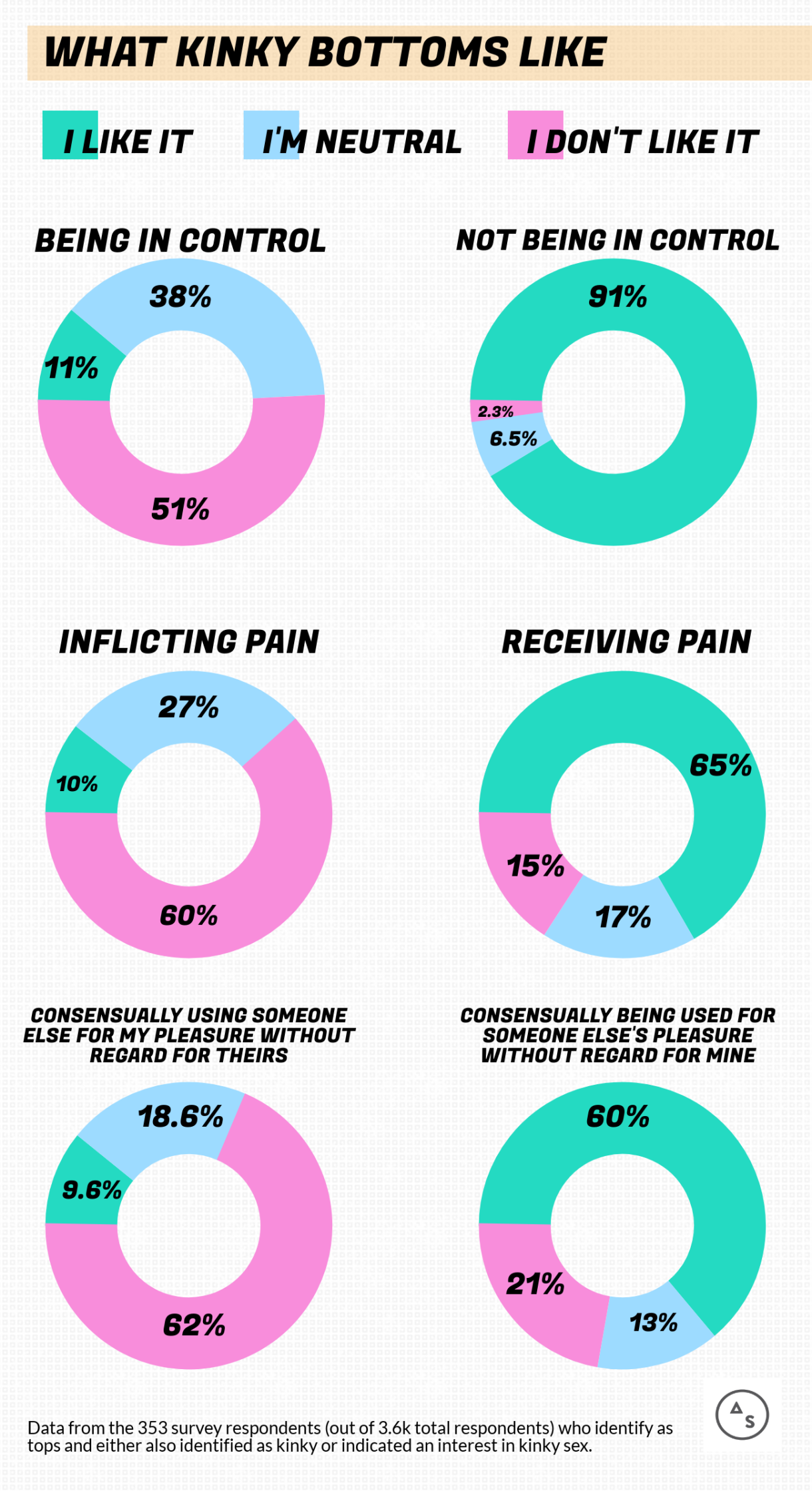 WHAT KINKY BOTTOMS LIKE // Being In Control: 11% like it, 51% don't like it, 38% are neutral. // Not Being In Control: 91% like it, 2.5% don't like it, 6.5% are neutral. // Receiving Pain: 65% like it, 15% don't like it, 17% are neutral. // Inflicting Pain: 60% don't like it, 10% don't like it, 27% like it // Consensually being used for someone else's pleasure without regard for mine: 60% like it, 13% are neutral, 21% don't like it // Consensually using someone else for my pleasure without regard for theirs: 62% don't like it, 9.6% like it, 18.6% are neutral