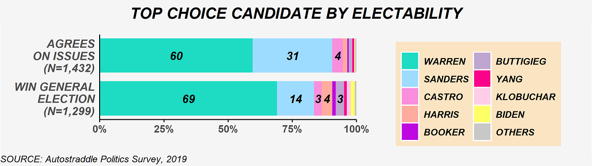 The chart shows the top choice candidate selections by electability. Among respondents who wanted a nominee that agrees with their position on issues (N = 1,432), the top choice candidate selections were: 60% Warren, 31% Sanders, 4% Castro, and less than 3% for each of the remaining candidates. Among respondents who wanted a candidate that can win the general election (N = 1,299), the top choice candidate selections were: 69% Warren, 14% Sanders, 3% Castro, 4% Harris, 3% Buttigieg, and less than 3% for each of the remaining candidates.