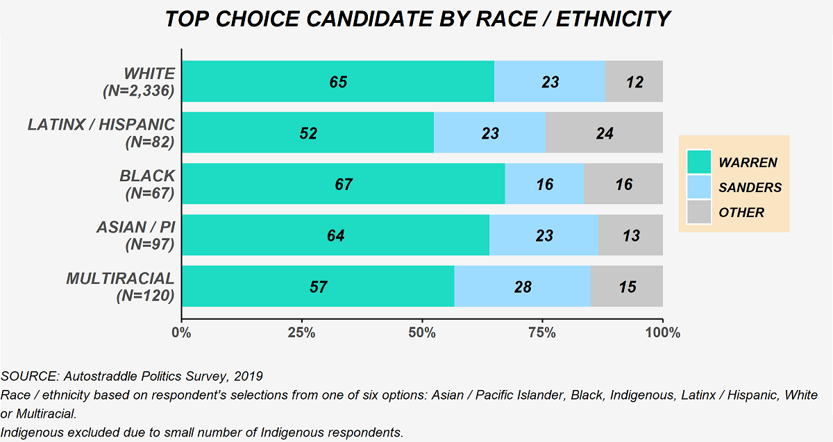 The chart shows top choice candidate selections by race / ethnicity, based on respondents' selections from one of six options. Among white people (N = 2,336): 65% Warren, 23% Sanders, 12% other candidate. Among Latinx / Hispanic people (N = 82): 52% Warren, 23% Sanders, 24% other candidate. Among black people (N = 67): 67% Warren, 16% Sanders, 16% other candidate. Among Asians / Pacific Islanders (N = 97): 64% Warren, 23% Sanders, 13% other candidate. Among multiracial people (N = 120): 57% Warren, 28% Sanders, 15% other candidate. Indigenous respondents are excluded due to the small number of Indigenous respondents as a whole. 