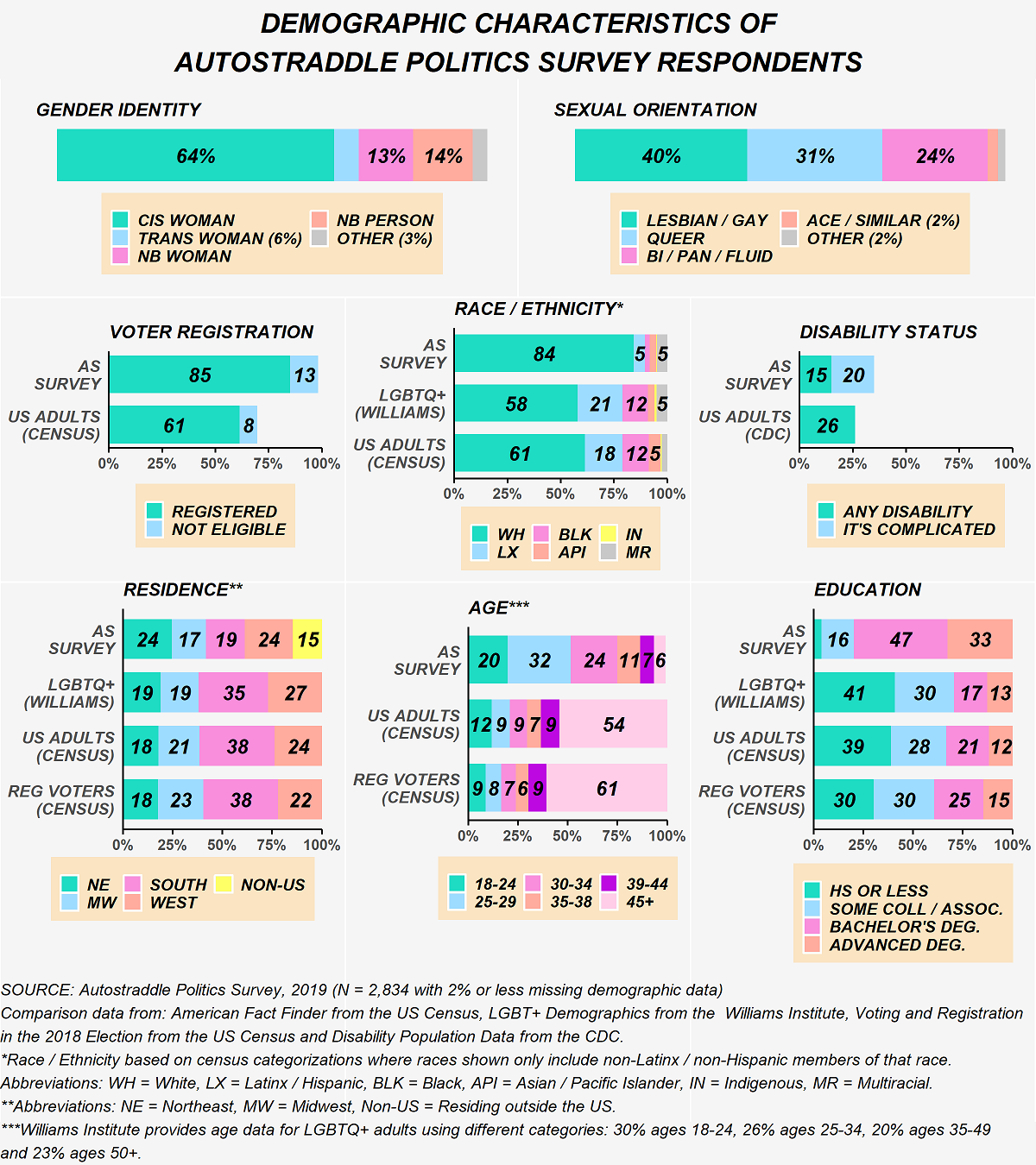 The chart shows the demographic characteristics of the 2,834 respondents of Autostraddle's Politics Survey. Gender identity: 64% cis women, 6% trans women, 13% non-binary women, 14% non-binary people and 3% other gender. Sexual orientation: 40% lesbian / gay, 31% queer, 24% bisexual / pansexual / sexually fluid, 2% Ace / similar and 2% other sexual orientation. Voter registration, among AS survey respondents: 85% registered to vote and 13% not eligible. Voter registration, among US adults using census data: 61% registered to vote and 8% not eligible. Race / ethnicity is based on census categorizations where races shown only include non-Latinx / non-Hispanic members of that race. Race / ethnicity among AS survey respondents: 84% white, 5% Latinx, 5% multiracial and other races are too low to report. Race / ethnicity among LGBTQ+ adults using Williams Institute data: 58% white, 21% Latinx, 12% black, 5% multiracial and other races are too low to report. Race / ethnicity among US adults using census data: 61% white, 18% Latinx, 12% black, 5% Asian / Pacific Islander and other races are too low to report. Disability status among AS survey respondents: 15% living with a disability and 20% said it's complicated. Disability status among US adults using CDC data: 26% living with a disability. Residence, among AS survey respondents: 24% northeast, 17% midwest, 19% south, 24% west, 15% non-US. Residence, among, LGBTQ+ adults using Williams Institute data: 19% northeast, 19% midwest, 35% south, 27% west. Residence, among US adults using census data: 18% northeast, 21% midwest, 38% south, 24% west. Residence, among registered voters using census data: 18% northeast, 23% midwest, 38% south, 22% west. Age, among AS survey respondents: 20% 18-24, 32% 25-29, 24% 30-34, 11% 35-38, 7% 39-44, 6% 45+. Age, among US adults using census data: 12% 18-24, 9% 25-29, 9% 30-34, 7% 35-38, 9% 39-44, 54% 45+. Age, among registered voters using census data: 9% 18-24, 8% 25-29, 7% 30-34, 6% 35-38, 9% 39-44, 61% 45+. Williams Institute provides age data on LGBTQ+ adults using different categories: 30% 18-24, 26% 25-34, 20% 35-49, 23% 50+. Education, among AS survey respondents: high school or less too low to report, 16% some college or associate's degree, 47% bachelor's degree, 33% advanced degree. Education, among LGBTQ+ adults using Williams Institute data: 41% high school or less, 30% some college or associate's degree, 17% bachelor's degree, 13% advanced degree. Education, among US adults using census data: 39% high school or less, 28% some college or associate's degree, 21% bachelor's degree, 12% advanced degree. Education, among registered voters using census data: 30% high school or less, 30% some college or associate's degree, 25% bachelor's degree, 15% advanced degree.