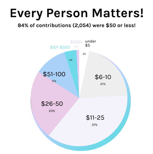 A pie chart shows that 84% of contributions (2,054) were $50 or less!