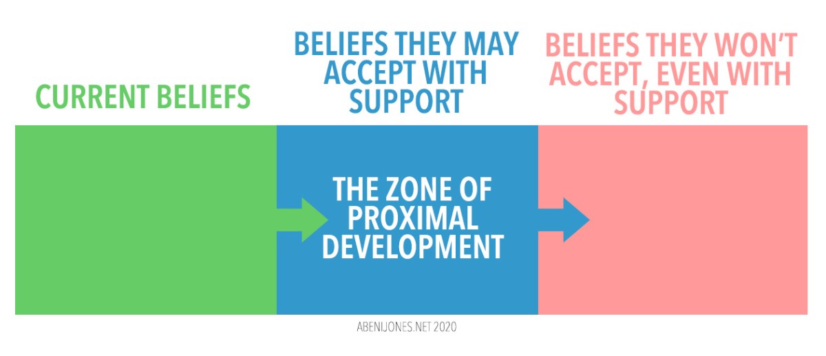 graphic explaining the zone of proximal development