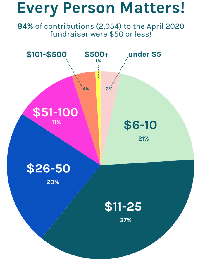 A colorful pie chart has the text: Every Person Matters! 84% of contributions or 2,054 contributions to the April 2020 fundraiser were $50 or less! The chart shows much the same, with 3% of gifts under $5, 21% in the $6 to $10 range, 37% in the $11 to $25 range, 23% in the $26 to $50 range, 11% in the $51 to $100 range, 4% in the $101 to $500 range, and only 1% coming in at $500 or more.