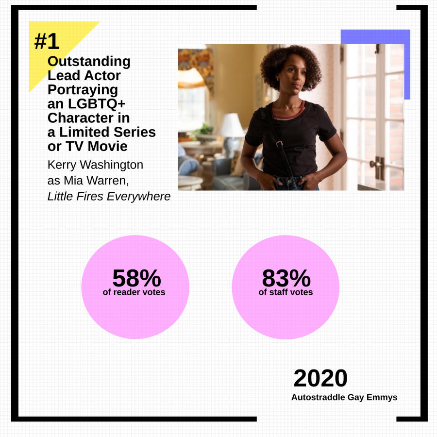 Graphic showing Kerry Washington in "Little Fires Everywhere" as the category with the most reader votes. 58% of readers and 83% of staff voted for Kerry Washington.