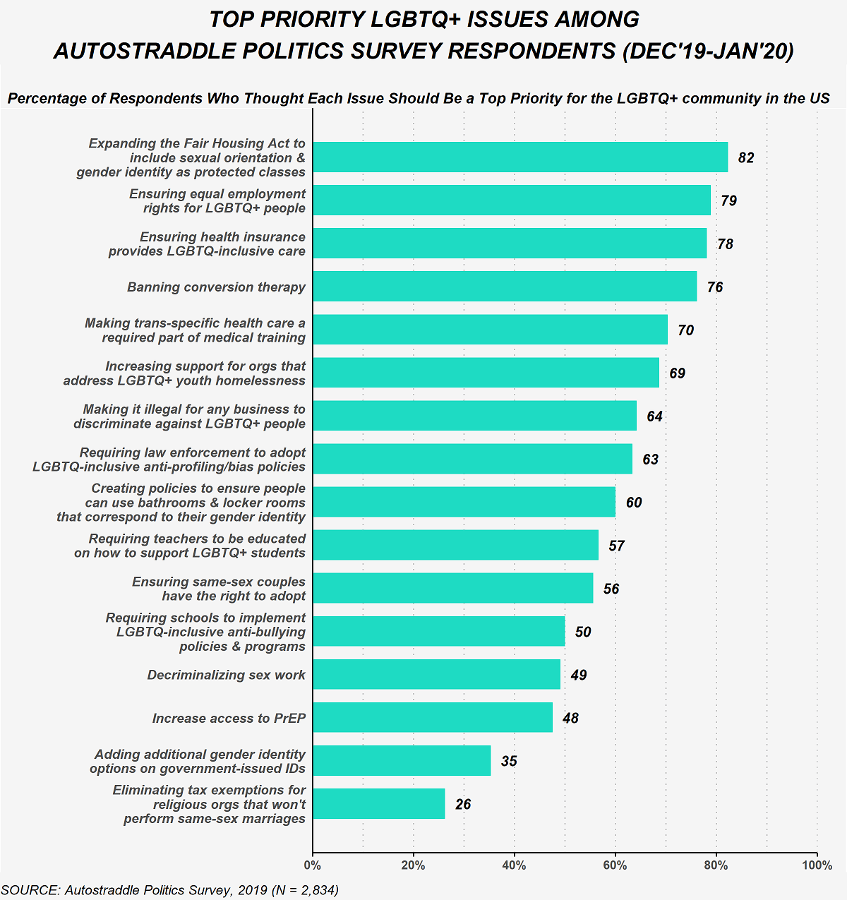 This figure shows the percent of Politics Survey respondents who selected each of the following LGBTQ+ issues as a top priority for the LGBTQ+ community in the U.S. 82% selected expanding the Fair Housing Act to include sexual orientation and gender identity as protected classes as a top priority issue. 79% selected ensuring equal employment rights for LGBTQ+ people as a top priority issue. 78% selected ensuring health insurance provides LGBTQ-inclusive care as a top priority issue. 76% selected banning conversion therapy as a top priority issue. 70% selected making trans-specific health care a required part of medical training as a top priority issue. 69% selected increasing support for organizations that address LGBTQ+ youth homelessness as a top priority issue. 64% selected making it illegal for any business to discriminate against LGBTQ+ people as a top priority issue. 63% selected requiring law enforcement to adopt LGBTQ-inclusive anti-profiling/bias policies as a top priority issue. 60% selected creating policies to ensure people can use bathrooms and locker rooms that correspond to their gender identity as a top priority issue. 57% selected requiring teachers to be educated on how to support LGBTQ+ students as a top priority issue. 56% selected ensuring same-sex couples have the right to adopt as a top priority issue. 50% selected requiring schools to implement LGBTQ-inclusive anit-bullying policies and programs as a top priority issue. 49% selected decriminalizing sex work as a top priority issue. 48% selected increasing access to PrEP as a top priority issue. 35% selected adding additional gender identity options on government-issued IDs as a top priority issue. 26% selected eliminating tax exemptions for religious organizations that won't perform same-sex marriages as a top priority issue.
