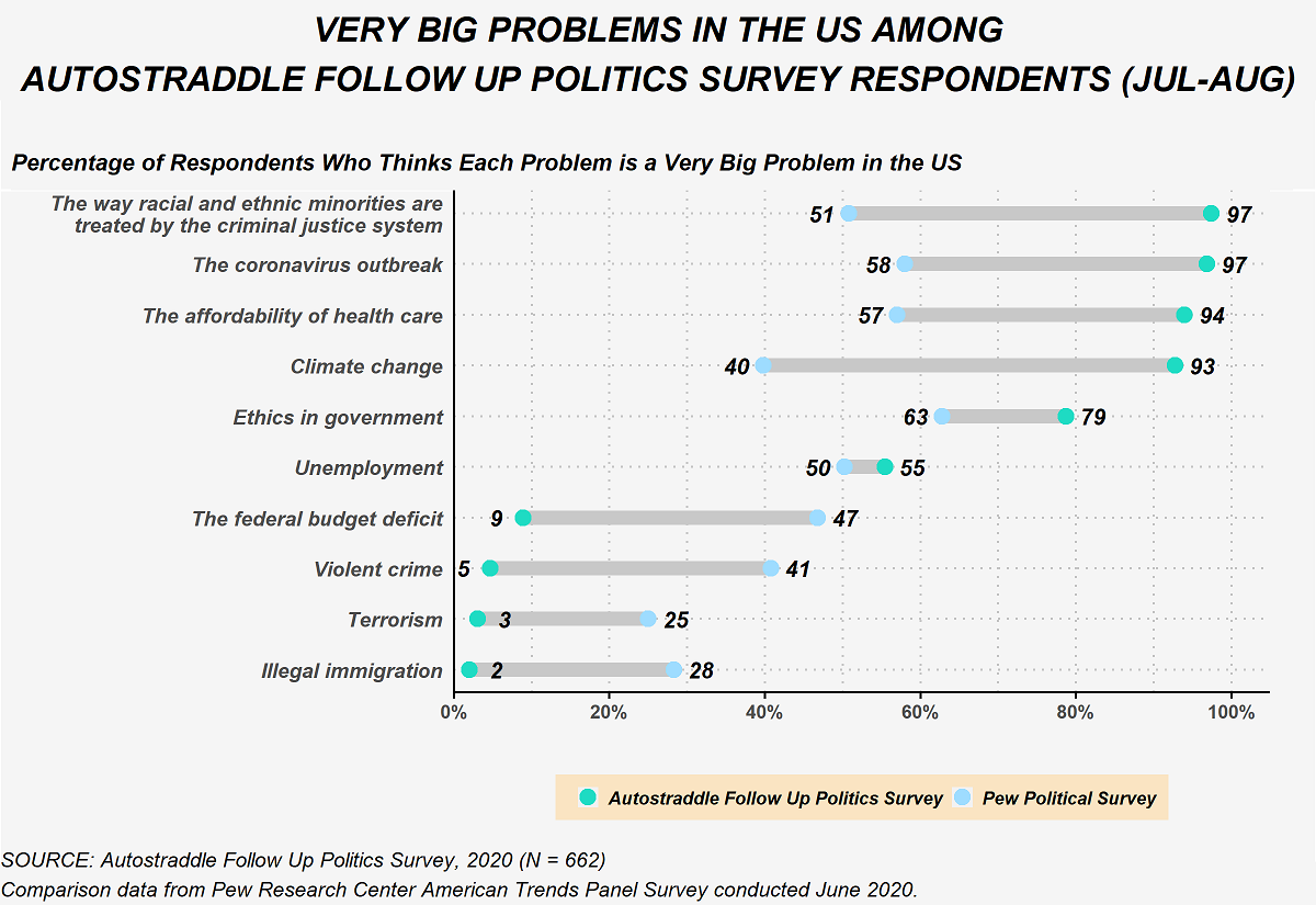 This figure shows the percent of Follow Up Politics Survey respondents who selected each issue as a very big problem compared to U.S. adults nationally on the June 2020 Pew Research Center American Trends Panel survey. 97% of Follow Up survey respondents viewed the way racial and ethnic minorities are treated by the criminal justice system as a very big problem compared to 51% of U.S. adults. 97% of Follow Up survey respondents viewed the coronavirus outbreak as a very big problem compared to 58% of U.S. adults. 94% of Follow Up survey respondents viewed the affordability of health care as a very big problem compared to 57% of U.S. adults. 93% of Follow Up survey respondents viewed climate change as a very big problem compared to 40% of U.S. adults. 79% of Follow Up survey respondents viewed ethics in government as a very big problem compared to 63% of U.S. adults. 55% of Follow Up survey respondents viewed unemployment as a very big problem compared to 50% of U.S. adults. 9% of Follow Up survey respondents viewed the federal budget deficit as a very big problem compared to 47% of U.S. adults. 5% of Follow Up survey respondents viewed violent crime as a very big problem compared to 41% of U.S. adults. 3% of Follow Up survey respondents viewed terrorism as a very big problem compared to 25% of U.S. adults. 2% of Follow Up survey respondents viewed illegal immigration as a very big problem compared to 28% of U.S. adults.