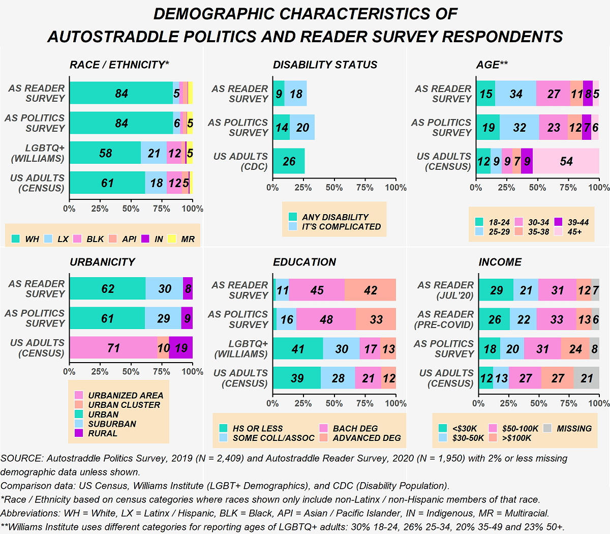 This figure shows the demographic characteristics of the samples. For race/ethnicity: Reader survey respondents are 84% non-Latinx white, 5% Latinx and less than 5% all other races; Politics Survey respondents are 84% non-Latinx white, 6% Latinx, 5% non-Latinx multiracial and less than 5% all other races; LGBTQ+ adults in the U.S. are 58% non-Latinx white, 21% Latinx, 12% non-Latinx Black, 5% non-Latinx multiracial and less than 5% all other races; U.S. Adults are 61% non-Latinx white, 18% Latinx, 12% non-Latinx Black, 5% non-Latinx Asian Pacific Islander and less than 5% all other races. For disability status: 9% of Reader survey respondents reported having a disability and 18% said the situation is complicated compared with 14% of Politics Survey Respondents with disabilities and 20% complicated. 26% of adults in the U.S. have disabilities. For age: Reader survey respondents are 15% ages 18-24, 34% ages 25-29, 27% ages 30-34, 11% ages 35-38, 8% ages 39-44 and 5% ages 45 and older. Politics survey respondents are 19% ages 18-24, 32% ages 25-29, 23% ages 30-34, 12% ages 35-38, 7% ages 39-44 and 6% ages 45 and older. U.S. adults are 12% ages 18-24, 9% ages 25-29, 9% ages 30-34, 7% ages 35-38, 9% ages 39-44 and 54% ages 45 and older. LGBT+ adults are 30% ages 18-24, 26% ages 25-34, 20% ages 35-49 and 23% ages 50and older. In terms of urbanicity of where people live: 62% of Reader Survey respondents live in urban areas, 30% suburban and 8% rural areas. 61% of politics survey respondents live in urban areas, 29% suburban, and 9% rural areas. 71% of U.S. adults live in urbanized areas, 10% live in urban clusters and 19% live in rural areas. In terms of education: less than 5% of Reader Survey respondents have a high school degree or less, 11% have some college or an associate's, 45% have a bachelor's degree and 42% have an advanced degree. On the Politics survey: less than 5% have high school degree or less, 16% have some college or an associate's, 48% have a bachelor's degree and 3% have an advanced degree. Among LGBT+ adults: 41% have high school degree or less, 30% have some college or an associate's, 17% have a bachelor's degree and 13% have an advanced degree. Among U.S. adults: 39% have high school degree or less, 28% have some college or an associate's, 21% have a bachelor's degree and 12% have an advanced degree. In terms of income: Reader survey respondents reported that at the time of the survey (July 2020) 29% had an income less than $30,000, 21% between $30,000 and $50,000, 31% between $50,000 and $100,000, 12% over $100,000, and 7% did not disclose. Reader survey respondents also shared that prior to the pandemic 26% had an income less than $30,000, 22% between $30,000 and $50,000, 33% between $50,000 and $100,000, 13% over $100,000, and 6% did not disclose. Politics survey respondents shared that 18% had an income less than $30,000, 20% between $30,000 and $50,000, 31% between $50,000 and $100,000, 24% over $100,000, and 8% did not disclose. Among U.S. adults, 12% have an income less than $30,000, 13% between $30,000 and $50,000, 27% between $50,000 and $100,000, 27% over $100,000, and 21% did not disclose