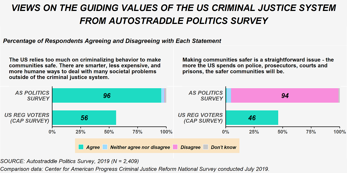 This figure shows the percentage of respondents from Autostraddle's Politics Survey who agreed and disagreed with statements describing the guiding values of the criminal justice system in the U.S. The first statement is "The U.S. relies too much on criminalizing behavior to make communities safe. There are smarter, less expensive, and more humane ways to deal with many societal problems outside the criminal justice system." 96% of Politics Survey respondents agreed with this statement, compared with 56% of U.S. Registered Voters from the CAP survey. The second statement is "Making communities safe is a straightforward issue - the more the U.S. spends on police, prosecutors and prisons, the safer communities will be." 94% of Politics Survey respondents disagreed with this statement compared. 46% of U.S. registered voters from the CAP survey agreed with the statement.