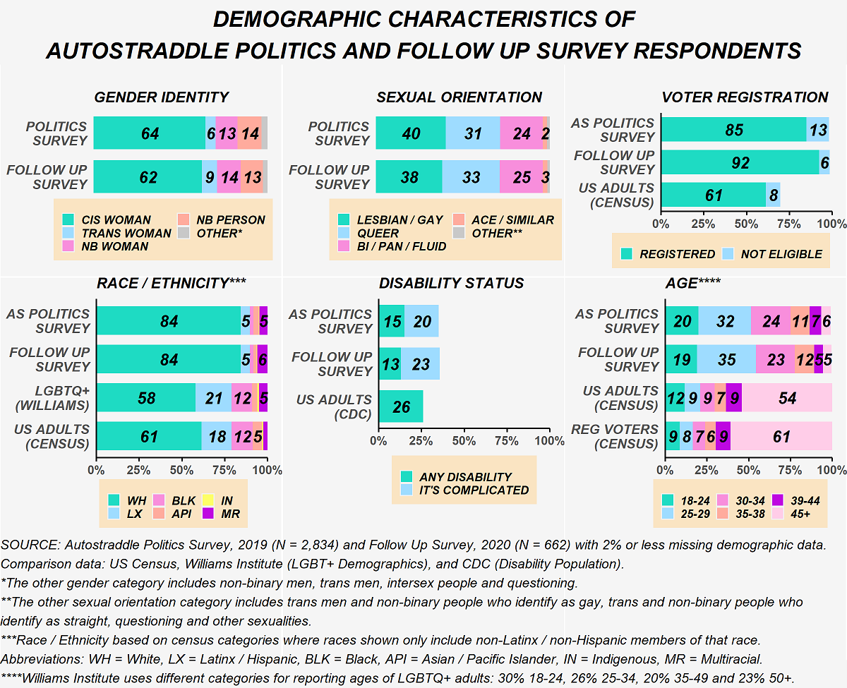 This figure shows demographic characteristic of Autostraddle Politics Survey Respondents and Follow Up Survey respondents compared to the U.S. adult population (using data from the Census and the CDC) and LGBTQ+ adults in the U.S. (using data from the Williams institute). By gender identity: 64% of Politics Survey respondents are cis women, 6% trans women, 13% non-binary women, 14% non-binary people and the rest other genders (which includes non-binary men, trans men, intersex and questioning). 62% of Follow Up survey respondents are cis women, 9% trans women, 14% non-binary women, 13% non-binary people and the rest other genders. By sexual orientation: 40% of Politics Survey respondents are lesbian/gay, 31% are queer, 24% are bisexual/pansexual/sexually fluid, 2% are asexual or similar and the rest are other (which includes trans men and non-binary people who identify as gay or straight, questioning and other sexual orientations). 38% of Follow Up survey respondents are lesbian/gay, 33% are queer, 25% are bisexual/pansexual/sexually fluid, 3% are asexual or similar and the rest other. In terms of voter registration status, 85% of Politics survey respondents are registered to vote and 13% are not eligible to vote in the U.S. 92% of Follow Up survey respondents are registered to vote and 6% are not eligible. Among U.S. adults on the whole, 61% are registered to vote and 8% are not eligible. In terms of race/ethnicity: 84% of Politics Survey respondents are non-Latinx White, 5% are Latinx, 5% are non-Latinx multiracial and the rest are non-Latinx Black, Asian Pacific Islander or Indigenous. 84% of Follow Up Survey respondents are non-Latinx White, 5% are Latinx, 6% are non-Latinx multiracial and the rest are non-Latinx Black, Asian Pacific Islander or Indigenous. 58% of LGBTQ+ adults are non-Latinx White, 21% are Latinx, 12% are non-Latinx Black, 5% are non-Latinx multiracial and the rest are non-Latinx Asian Pacific Islander or Indigenous. 61% of U.S. adults are non-Latinx White, 18% are Latinx, 12% are non-Latinx Black, 5% are non-Latinx Asian Pacific Islander and the rest are non-Latinx multiracial or Indigenous. In terms of disability status: 15% of Politics Survey respondents are living with a disability and 20% said the situation is complicated. 13% of Follow Up Survey respondents are living with a disability and 23% said the situation is complicated. 26% of U.S. adults are living with a disability. In terms of age: 20% of Politics Survey respondents are between the ages of 18 and 24, 32% are ages 25 to 29, 24% are ages 30 to 34, 11% are ages 35 to 38, 7% are ages 39 to 44, and 6% are age 45 or older. 19% of Follow Up Survey respondents are between the ages of 18 and 24, 35% are ages 25 to 29, 23% are ages 30 to 34, 12% are ages 35 to 38, 5% are ages 39 to 44, and 5% are age 45 or older. 12% of U.S. adults are between the ages of 18 and 24, 9% are ages 25 to 29, 9% are ages 30 to 34, 7% are ages 35 to 38, 9% are ages 39 to 44, and 54% are age 45 or older. 9% of registered voters are between the ages of 18 and 24, 8% are ages 25 to 29, 7% are ages 30 to 34, 6% are ages 35 to 38, 9% are ages 39 to 44, and 61% are age 45 or older. The Williams Institute presents age categories a little differently. 30% of LGBTQ+ adults are ages 18 to 24, 26% are ages 25 to 34, 20% are ages 35 to 49, and 23% are ages 50 or older