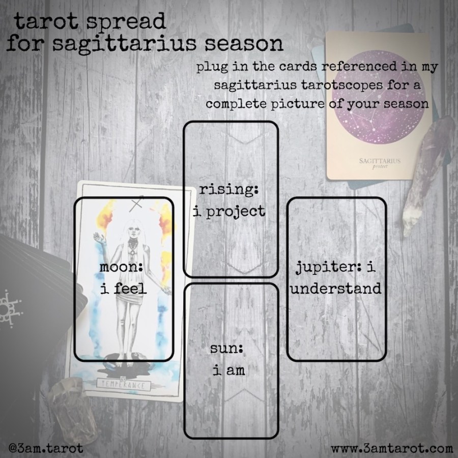 A tarot spread for Sagittarius Season: four cards arranged in a cross position, with the positions reading from the leftmost clockwise, "Moon: I feel," "Rising: I project," "Jupiter: I understand," and "Sun: I am"