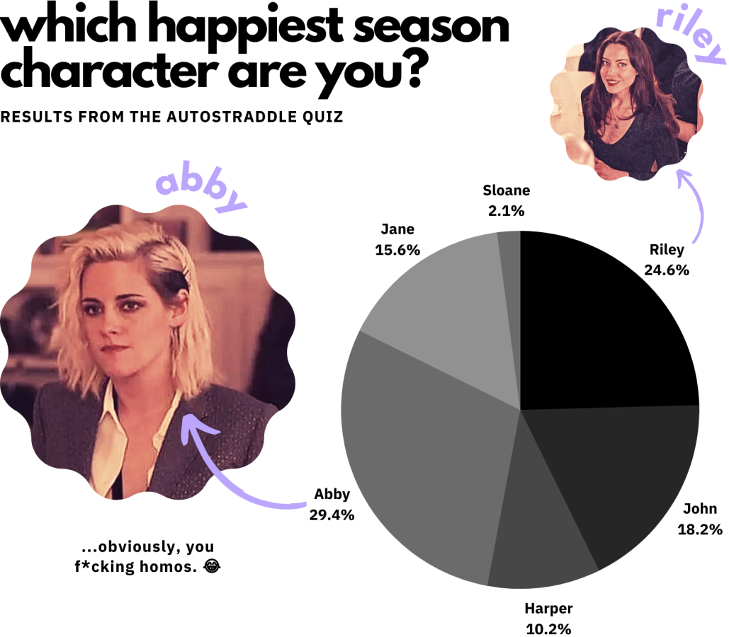 Quiz results: Abby (29.4%) and Riley (24.6%) are the top results, followed by John (18.2%), Jane (15.6%), Harper (10.2%) and Slone (2.1%).