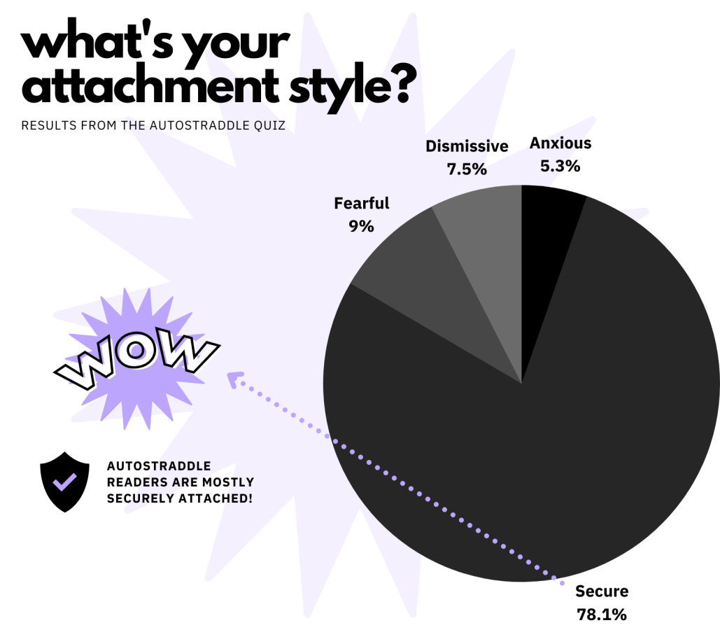 78% of Autostraddle Readers are securely attached. 9% are fearful, 7.5% are dismissive, and 5.3% are anxious. 