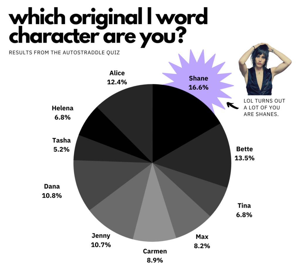 pie chart showing which original l word character are you? results based on the autostraddle quiz. turns out that a lot of you are shanes, at least 16.6 of you. then its bette at 13.5%, Alice at 12.4%, dana at 10.8%, jenny at 10.7%, Carmen at 8.9%, Max at 8.2%, Helena and Tina tied at 6.8%, Tasha at 5.2% 