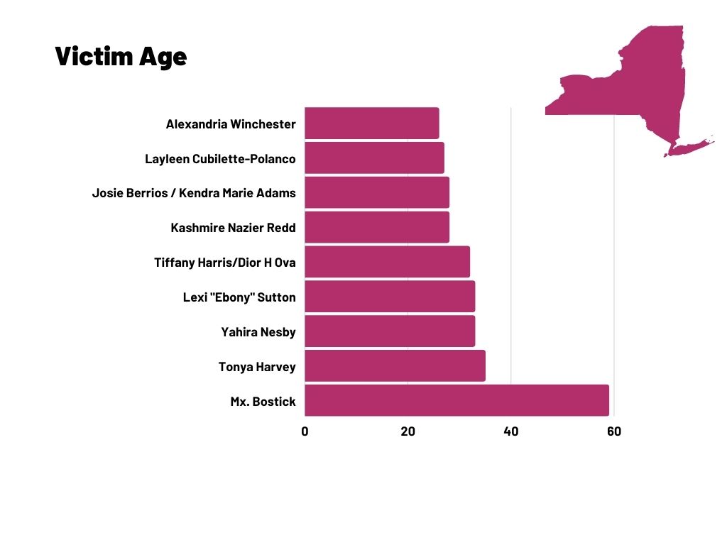 A graph displaying the ages of all the trans people who'd been killed from 2017-2020. They're all 35 and under except one person.