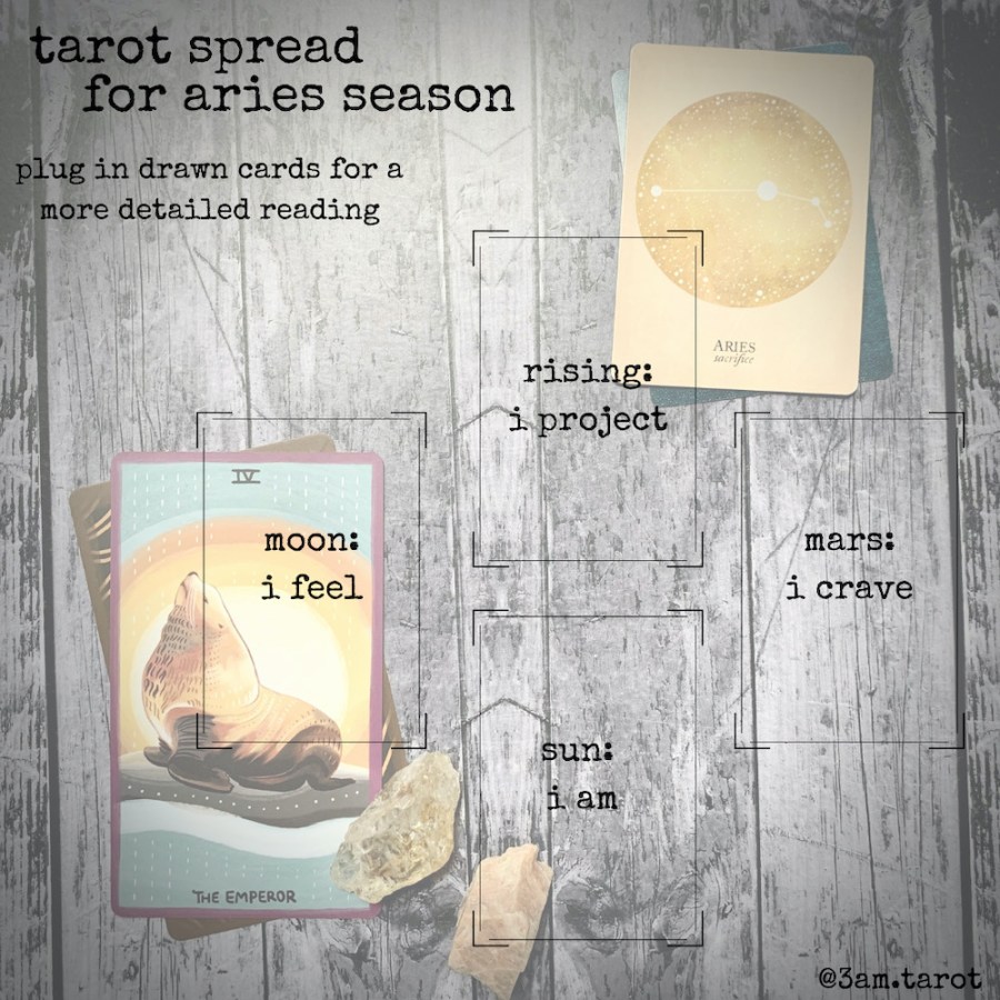 Tarot spread for Aries season: Features four delineated spaces for four tarot cards to be placed in a cross formation, labeled clockwise from the left Moon: I Feel; Rising; I project; Mars: I crave; Sun: I am