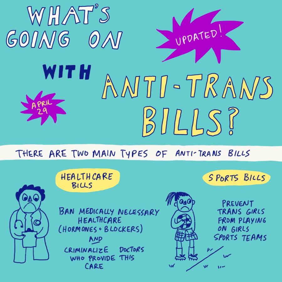 "What's going on with anti-trans bills? Updated! April 29. There are two main types of anti-trans bills. Healthcare bills ban medically necessary healthcare (hormones + blockers) and criminalize doctors who provide this care. Sports bills prevent trans girls from playing on girls sports teams."  Drawings of a doctor looking sad and a kid holding a soccer ball looking sad.