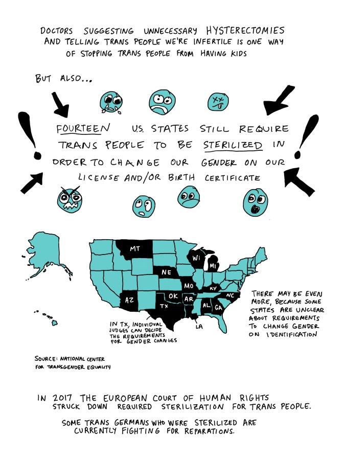 Doctors suggesting unnecessary hysterectomies and telling trans people we’re infertile is one way of stopping trans people from having kids. But also, fourteen U.S. states still require trans people to be sterilized in order to change our gender on our license and/or birth certificate. Map of US with the states WI, MI, WY, NE, MO, KY, NC, GA, AL, AR, LA, OK, AZ, and TX filled in. In TX, individual judges can decide the requirements for gender changes. There may be even more, because some states are unclear about requirements to change gender on identification. In 2017 the European court of Human Rights struck down required sterilization for trans people. Some trans Germans who were sterilized are currently fighting for reparations. 