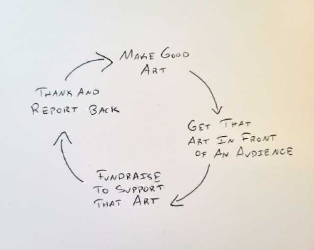 A handdrawn flow chart that flows in a circle, with four points on the circle and arrows betweent them. In order, the points of the cycle read, 1) Make Good Art 2) Get That Art In Fron Of An Audience 3) Fundraise to Support That Art 4) Thank and Report Back and then the cycle begins again