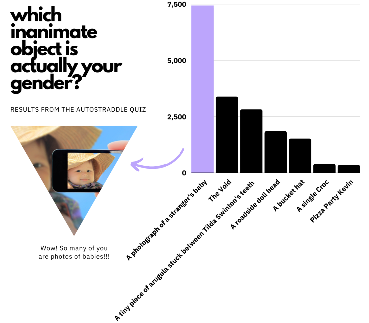 Results from the quiz: Which inanimate object is actually your gender? Wow!! So many of you are photos of babies!! Just under 7,500 people got the quiz result "A photograph of a stranger's baby." From there, about 2,600 got The Void, and in descending order of popularity, the quiz results then go onto "A piece of arugula stuck between Tilda Swintons teeth" then "A roadside doll head" then "a bucket hat" with only a handful of people getting the result "A single Croc" and the least popular result being "Pizza Party Kevin"