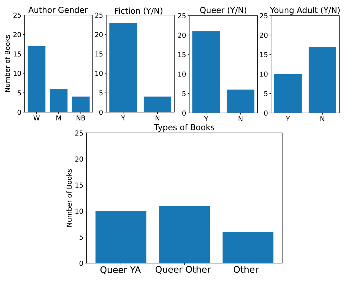 Various charts showing fiction vs queer books read, as well as queer YA vs queer other read.