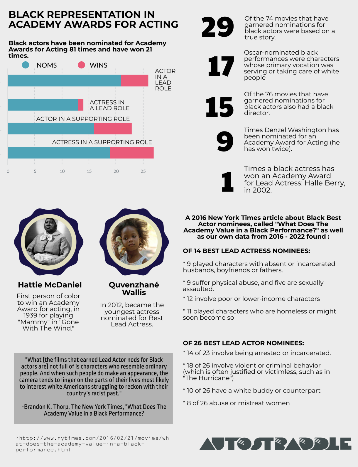 Black Oscars for acting Black actors have been nominated for Academy Awards for Acting 81 times and have won 21 times.: 1. Lead Actor: 26 noms, 5 wins 2. Lead Actress: 14 noms, 1 win 3. Supporting Actor: 23 noms, 7 wins 4. Supporting Actress: 27 noms, 8 wins // Picture of Hattie McDaniel, First person of color to win an Academy Award for acting, in 1939 for playing "Mammy" in "Gone With The Wind." Picture of Quvenzhané Wallis. In 2012, became the youngest actress nominated for Best Lead Actress. // quote: "What [the films that earned Lead Actor nods for Black actors are] not full of is characters who resemble ordinary people. And when such people do make an appearance, the camera tends to linger on the parts of their lives most likely to interest white Americans struggling to reckon with their country’s racist past." -Brandon K. Thorp, The New York Times, "What Does The Academy Value in a Black Performance? // 29 Of the 74 movies that have garnered nominations for black actors were based on a true story. 17 Oscar-nominated black performances were characters whose primary vocation was serving or taking care of white people 15 Of the 76 movies that have garnered nominations for black actors also had a black director. 9 Times Denzel Washington has been nominated for an Academy Award for Acting (he has won twice). Times a black actress has won an Academy Award for Lead Actress: Halle Berry, in 2002. // A 2016 New York Times article about Black Best Actor nominees, called "What Does The Academy Value in a Black Performance?" as well as our own data from 2016 - 2022 found : OF 14 BEST LEAD ACTRESS NOMINEES: * 9 played characters with absent or incarcerated husbands, boyfriends or fathers.  * 9 suffer physical abuse, and five are sexually assaulted. * 12 involve poor or lower-income characters * 11 played characters who are homeless or might soon become so OF 26 BEST LEAD ACTOR NOMINEES: * 14 of 23 involve being arrested or incarcerated. * 18 of 26 involve violent or criminal behavior (which is often justified or victimless, such as in "The Hurricane") * 10 of 26 have a white buddy or counterpart * 8 of 26 abuse or mistreat women